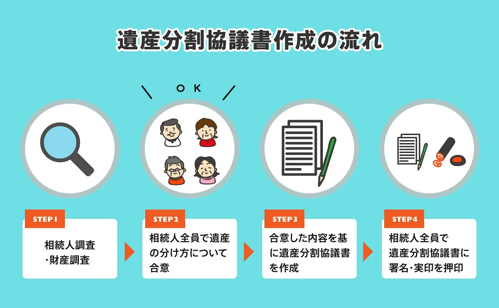 遺産分割協議書作成の流れ
