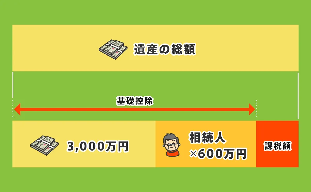 遺産総額が相続税の基礎控除額の範囲内であれば、相続税は課税されません。