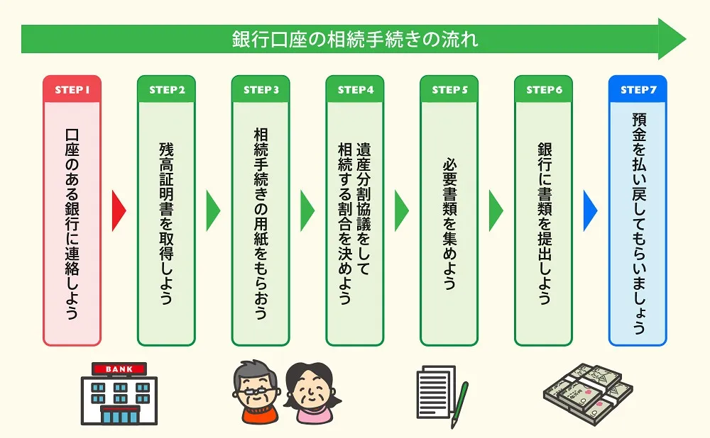 銀行口座の名義変更手続きの流れ