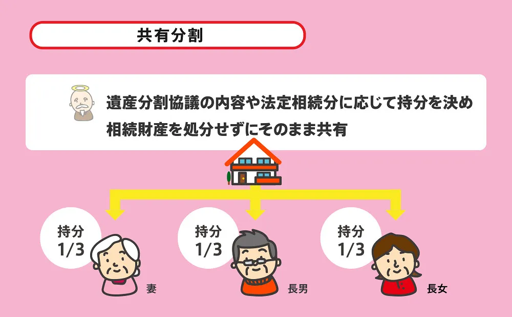 共有分割について