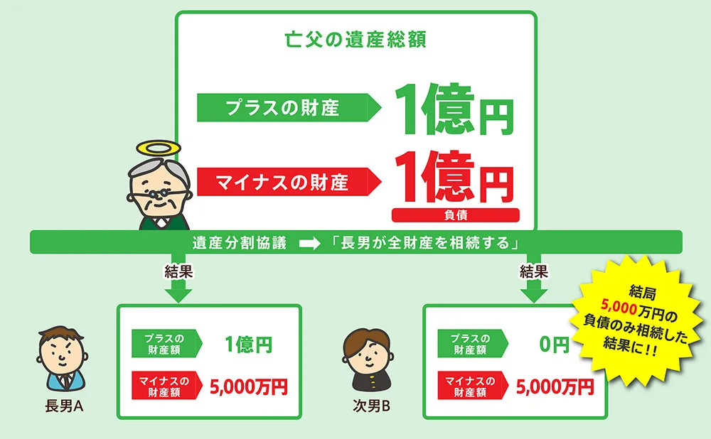 負債を相続した例