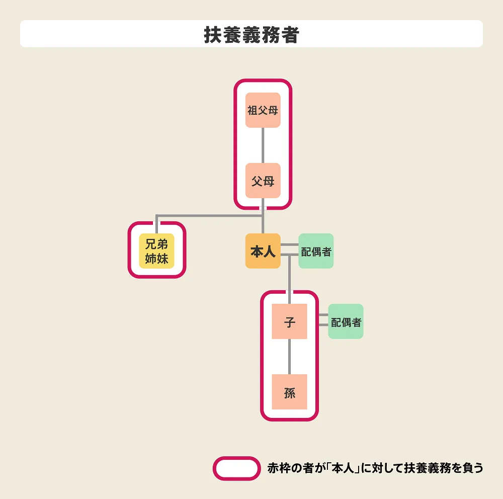 扶養義務者の範囲