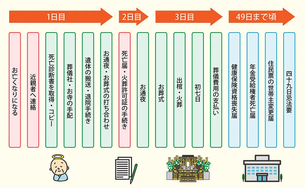 49日までにやるべきことの流れ