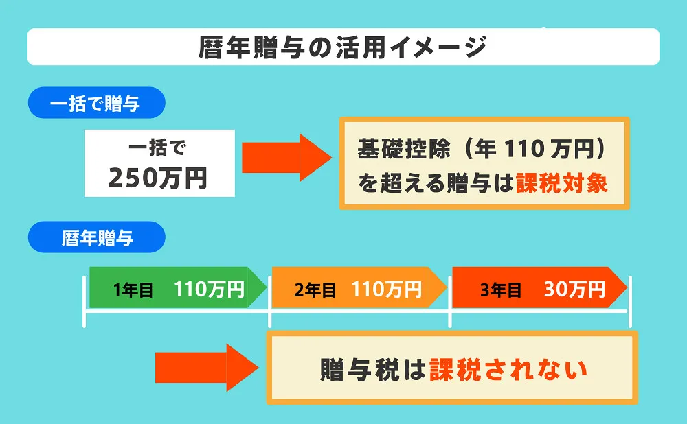 暦年贈与の活用イメージ