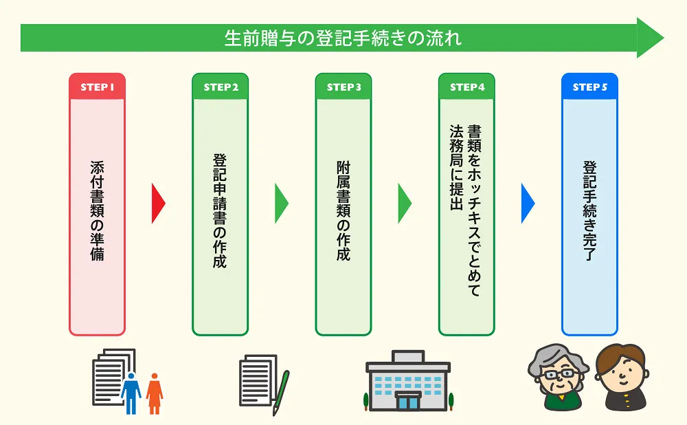 生前贈与の登記流れ図