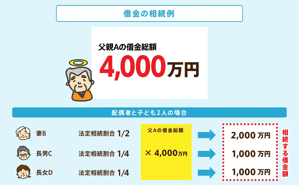 借金の相続例