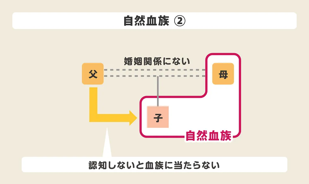 血族の種類、自然血族