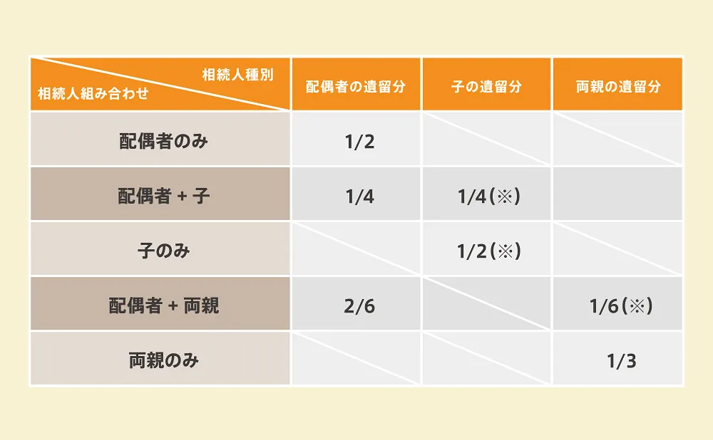 遺留分の表