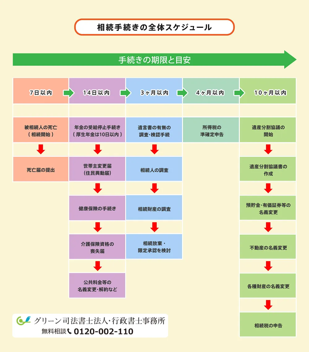 相続手続きの全体スケジュール