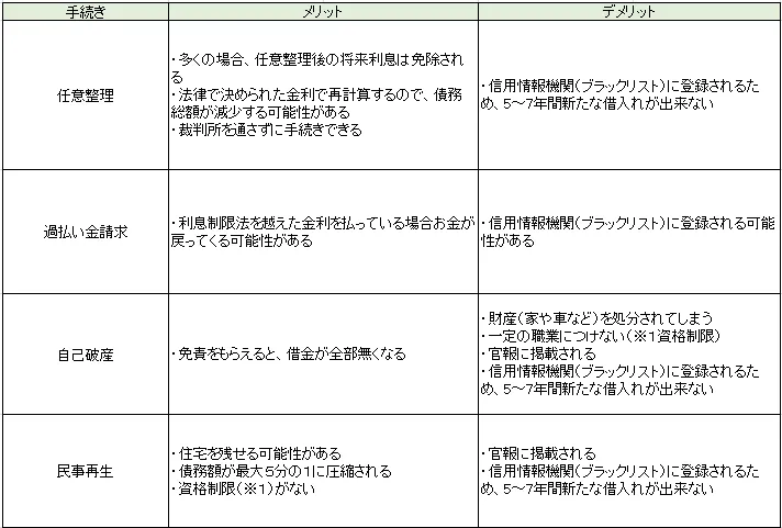 債務整理比較表
