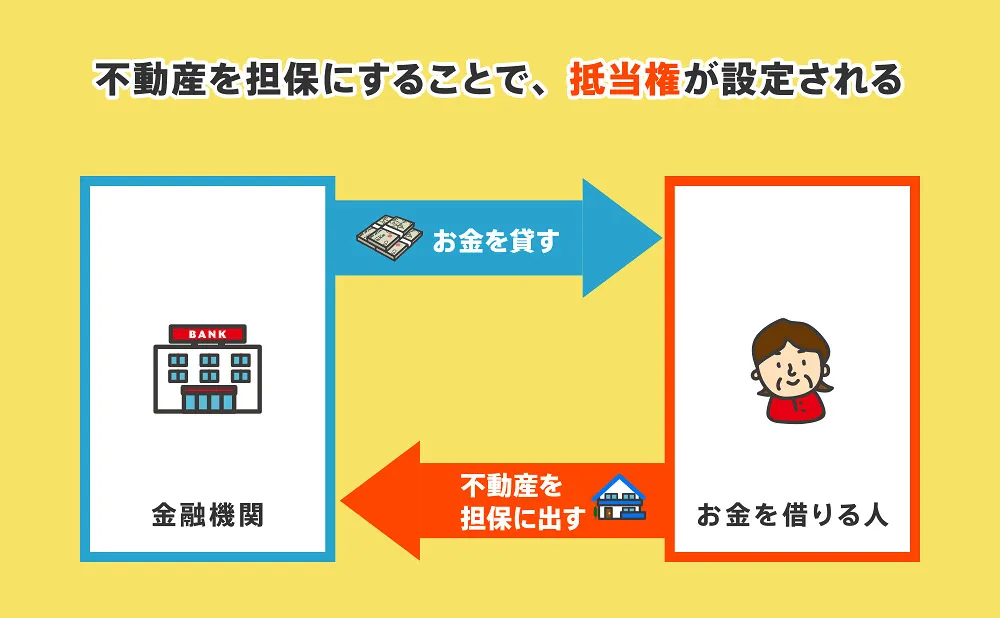 不動産を担保にすることで抵当権が設定される