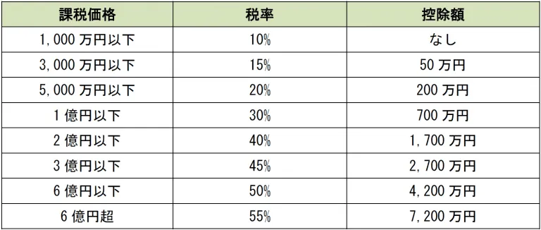 相続税の税率一覧