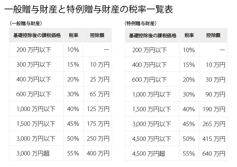 贈与税の税率