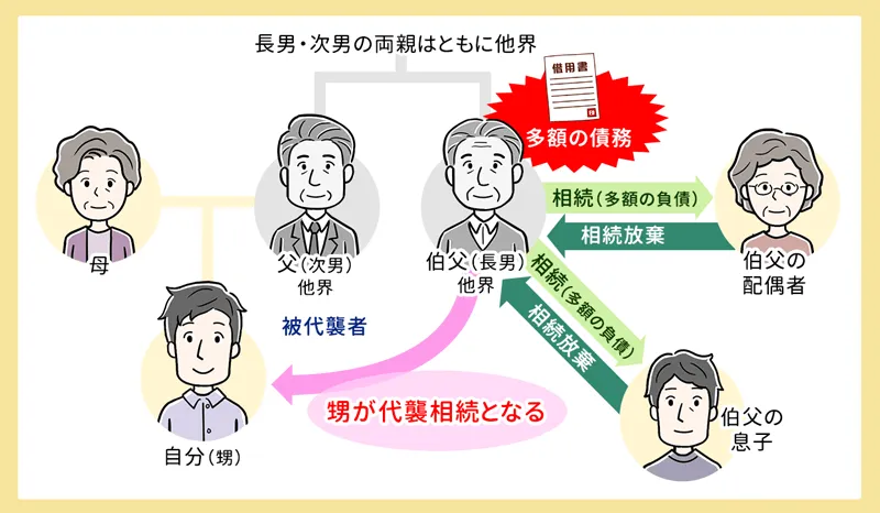 叔父・叔母が多額の借金を遺して亡くなった、代襲相続人が相続放棄を検討すべきケース