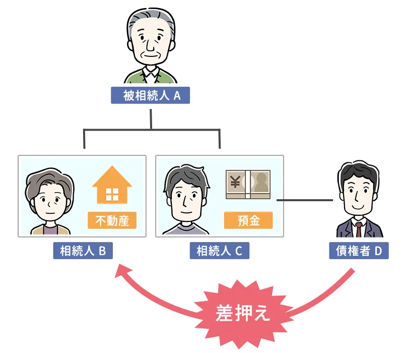 遺産分割によって法定相続分を超える持分を取得した場合、登記は必要とした具体例
