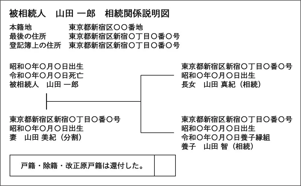 配偶者の連れ子と養子縁組を結んだ際の相続関係説明図の記載例