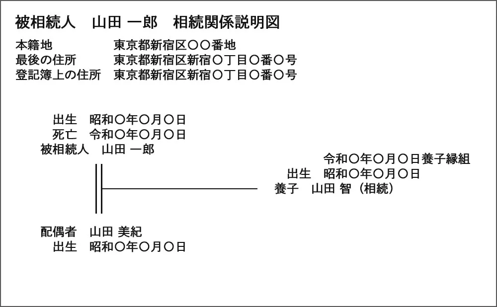 夫婦が共同で養子縁組した際の相続関係説明図の記載例