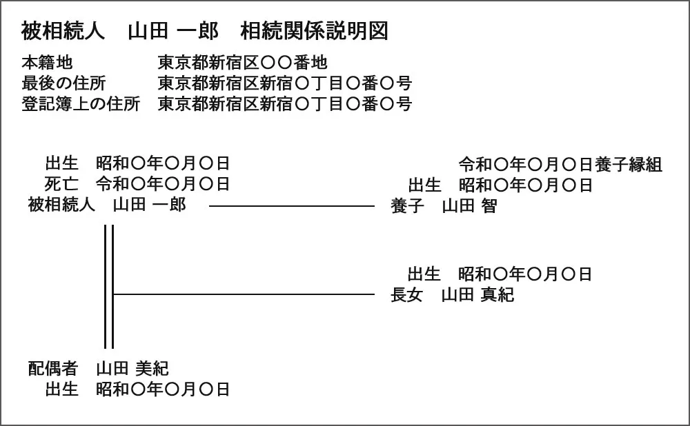 夫婦の片方が養子縁組をした際の相続関係説明図の記載例