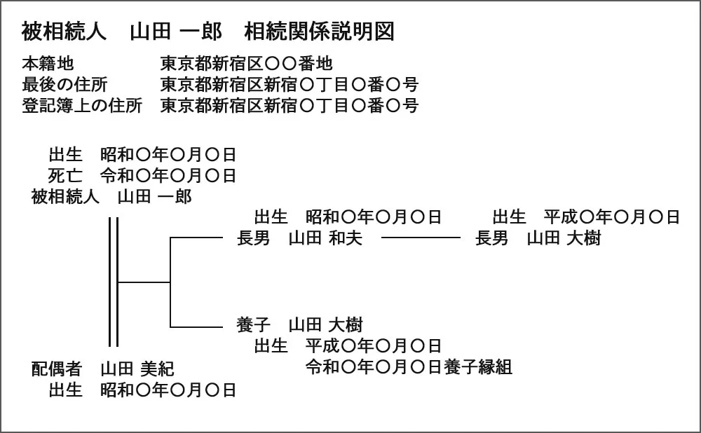 孫と養子縁組をした際の相続関係説明図の記載例