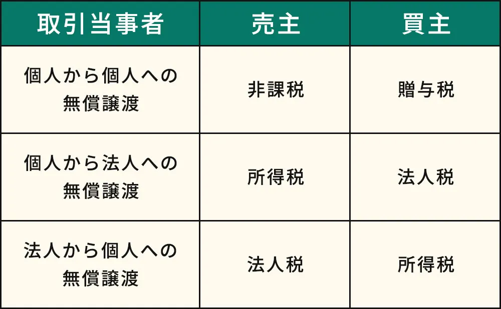 無償・安い価格で固定資産を譲渡した際の税務上の取り扱い