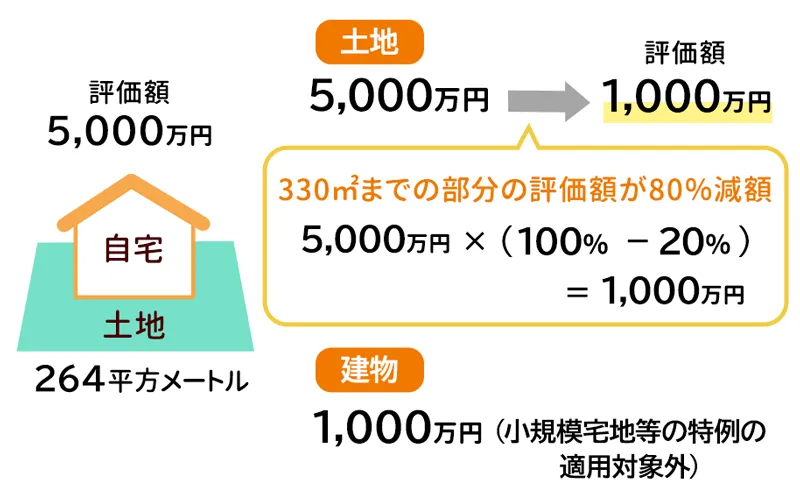 亡くなった人の自宅を相続した際の活用事例