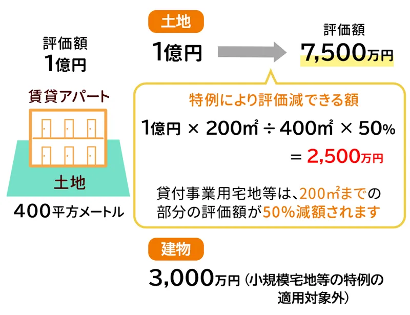 賃貸アパートを相続した際の活用事例