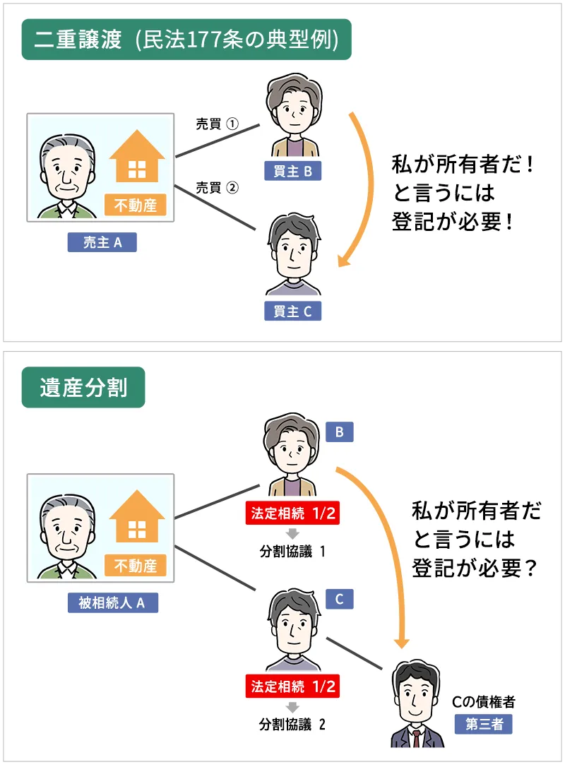 遺産分割で民法177条が問題になる理由