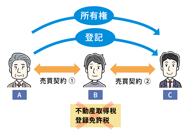 相続登記の中間省略とは