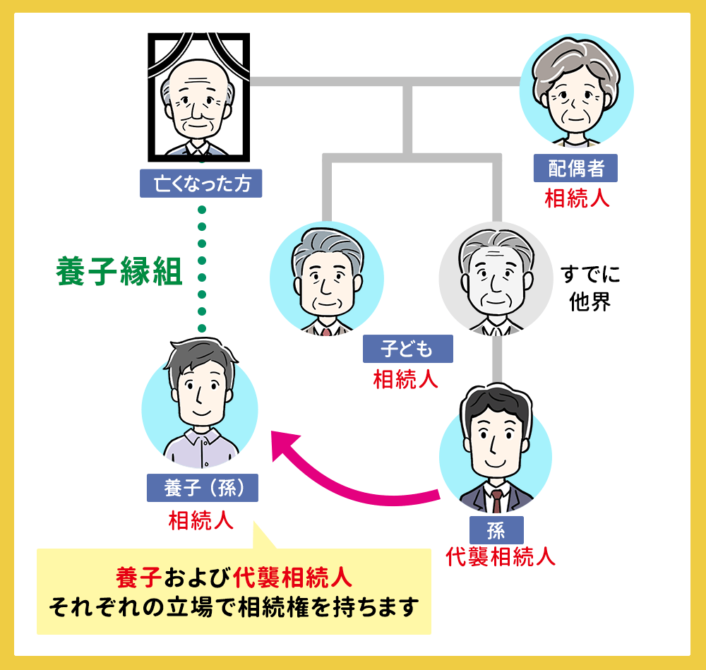 養子縁組した孫も代襲相続人になれる