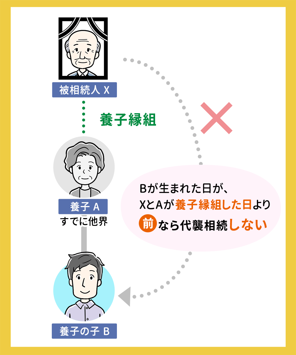 養子縁組前に生まれた子は代襲相続しない