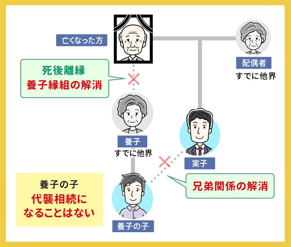 死後離縁後は代襲相続が発生しない