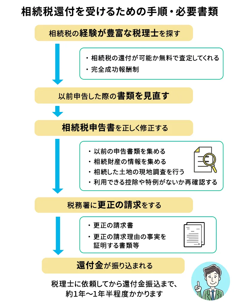 相続税還付を受けるための手順