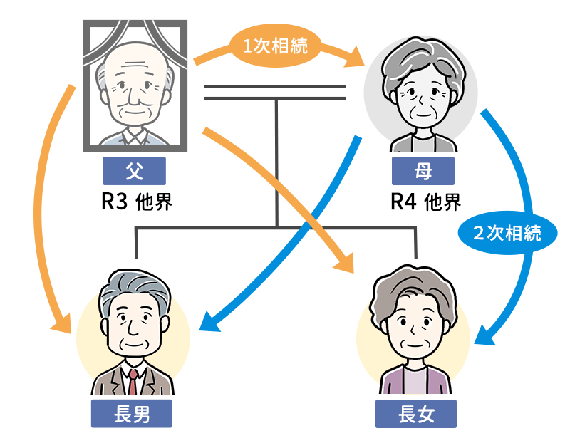 中間の相続人が複数人いるが1人だけが相続するケース