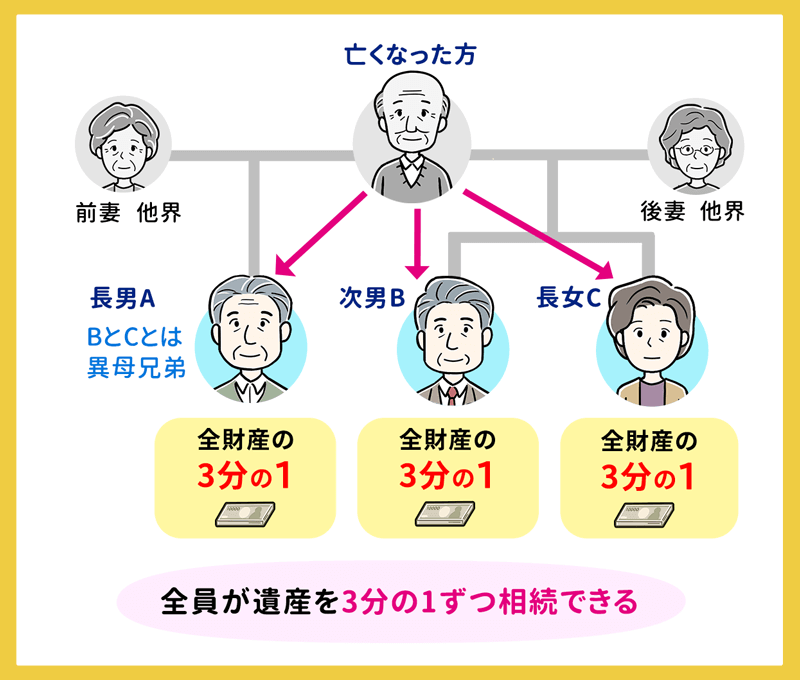 法定相続分の解説例2