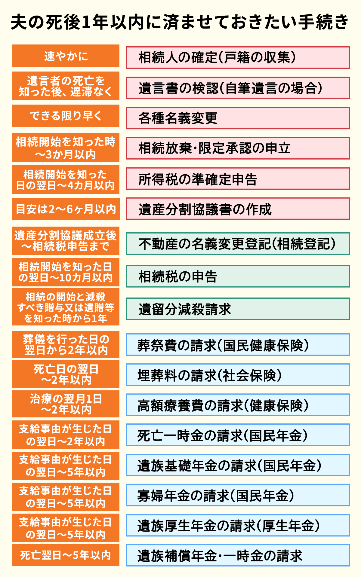 夫の死後1年以内に済ませておきたい手続き