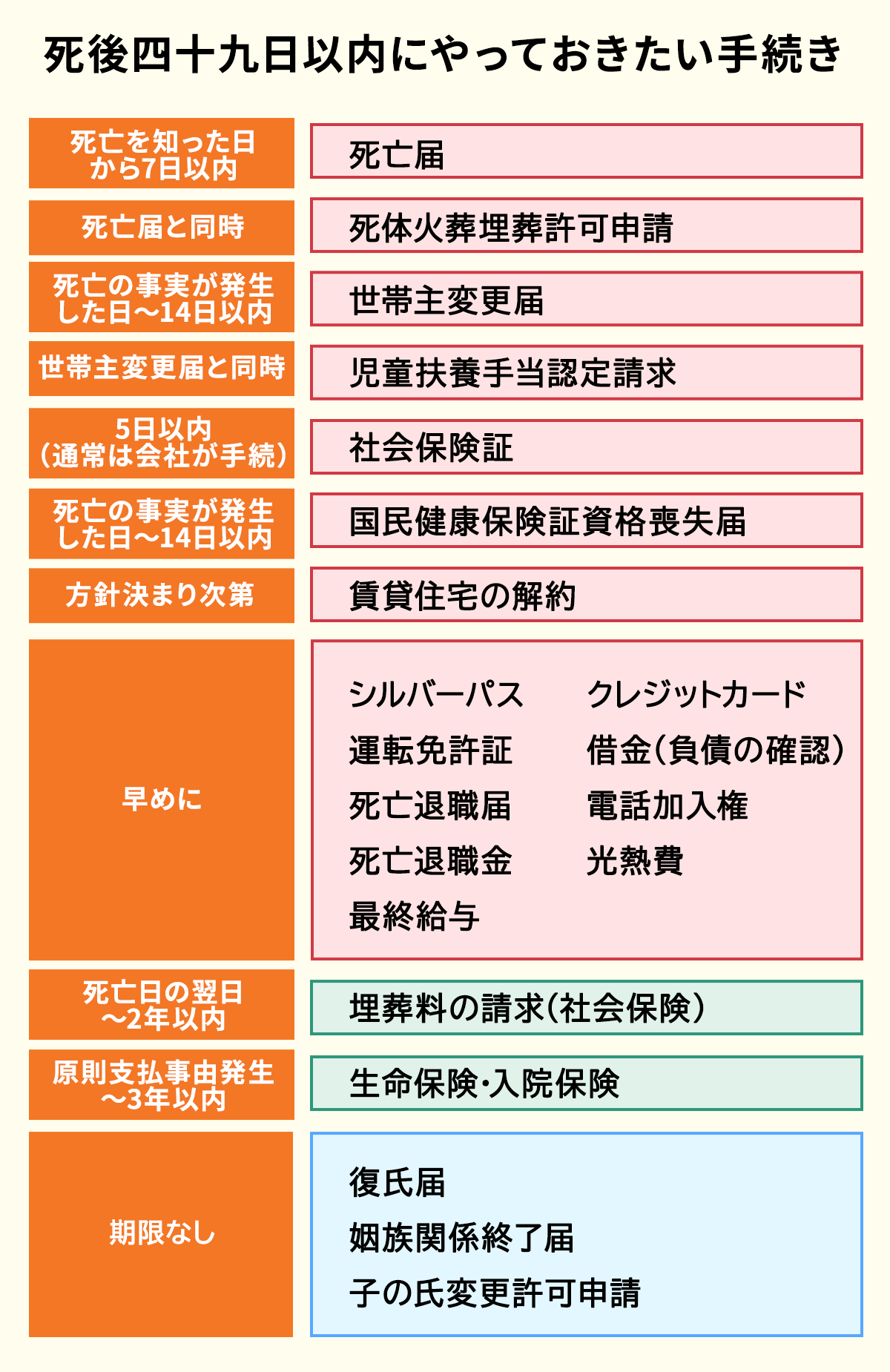 死後四十九日以内にやっておきたい手続き