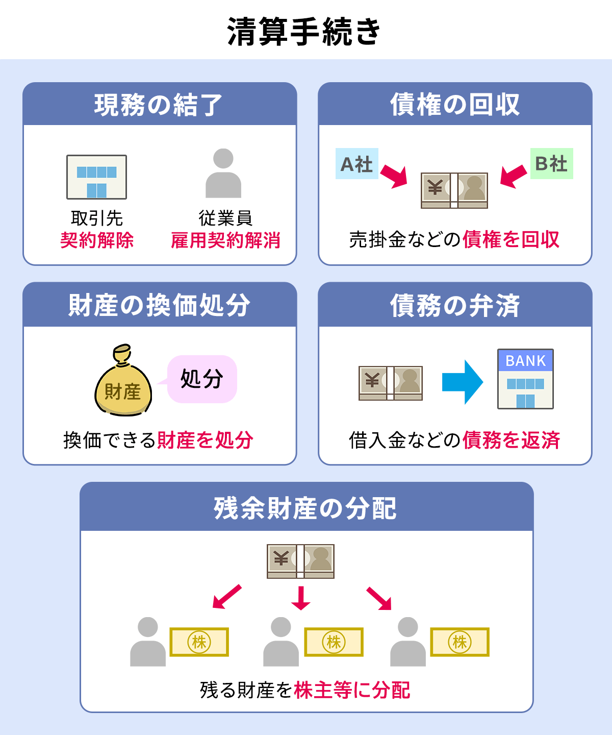 会社解散後の「清算手続き」とは