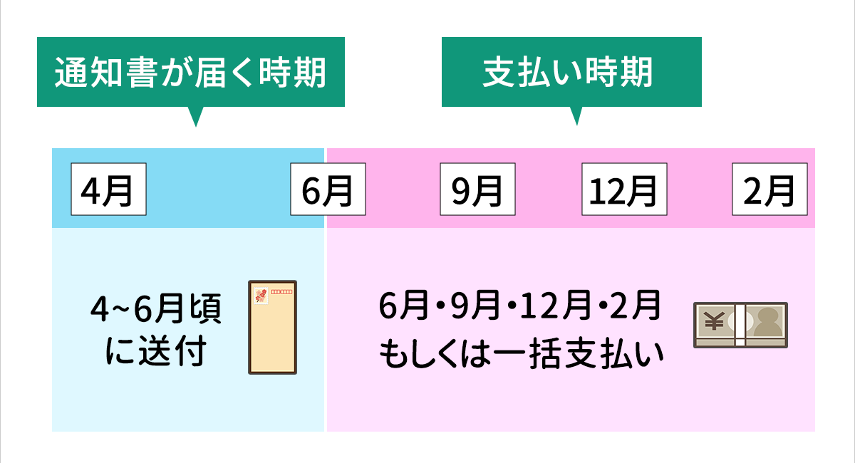 固定資産税の通知書が届く時期・支払い時期