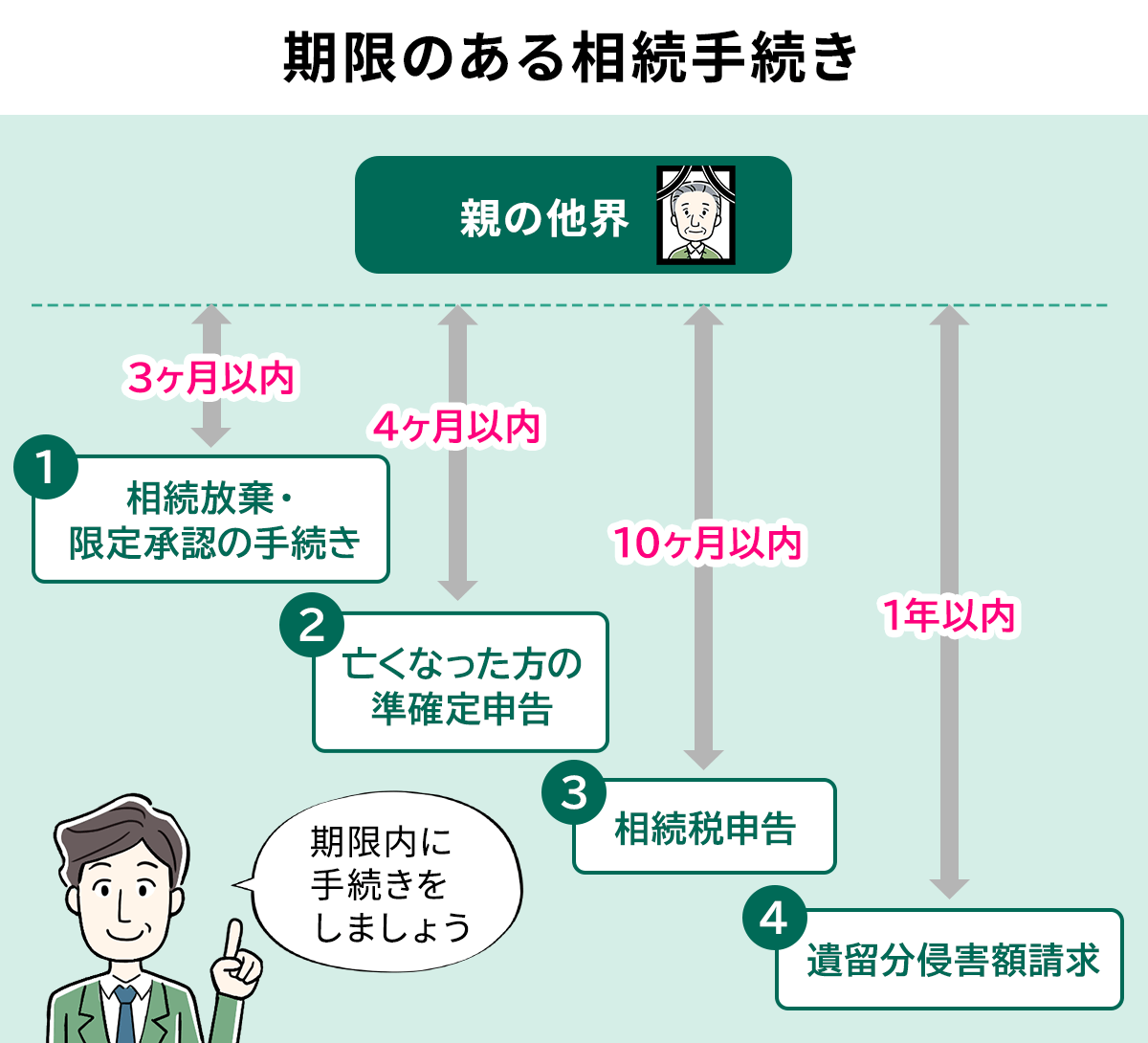 【注意】期限のある相続手続き
