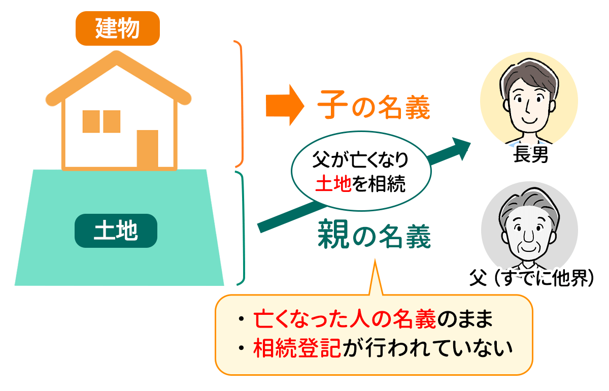 土地と建物の名義が異なるケース。相続した土地に建物を建てたが土地の名義変更手続きをしていなかった