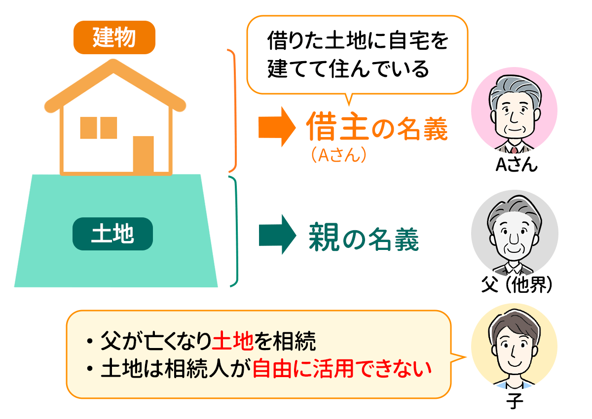 土地と建物の名義が異なるケース。故人が賃貸していた土地に賃借人が建物を建てていた