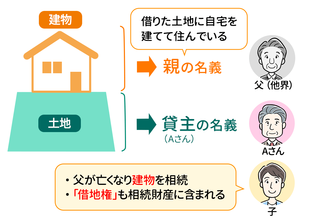 土地と建物の名義が異なるケース。故人が借りた土地に故人名義の建物を建てていた