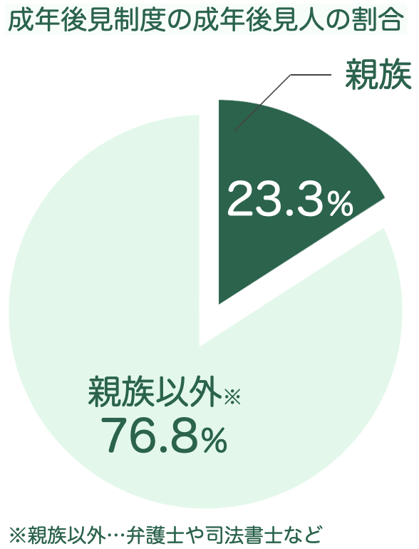 厚生労働省の「成年後見制度の現状」による成年後見人に家族がなれる確率の円グラフ