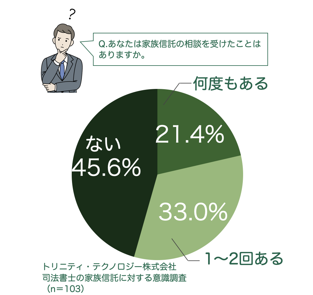 トリニティ・テクノロジー株式会社による司法書士が家族信託を依頼されたことがあるかどうかのアンケート結果