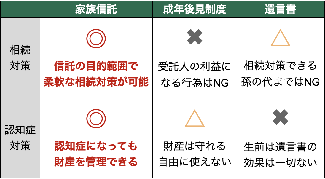 家族信託と成年後見制度・遺言書の違いの表
