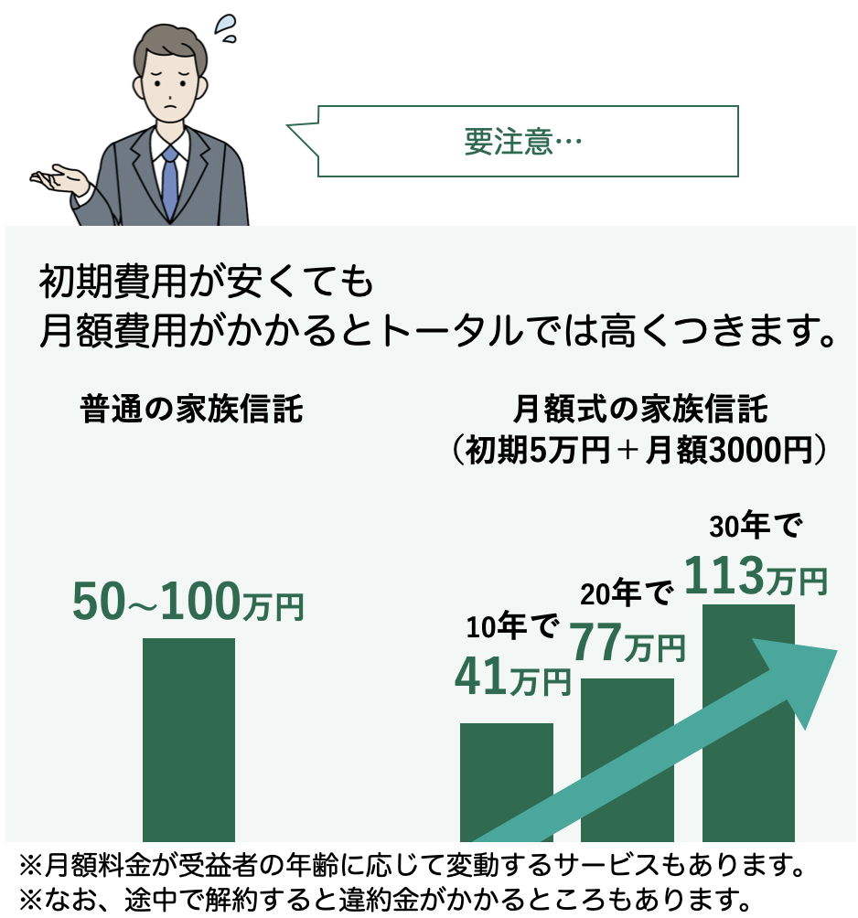 普通の家族信託と月額式の家族信託のコストのちがいのグラフ