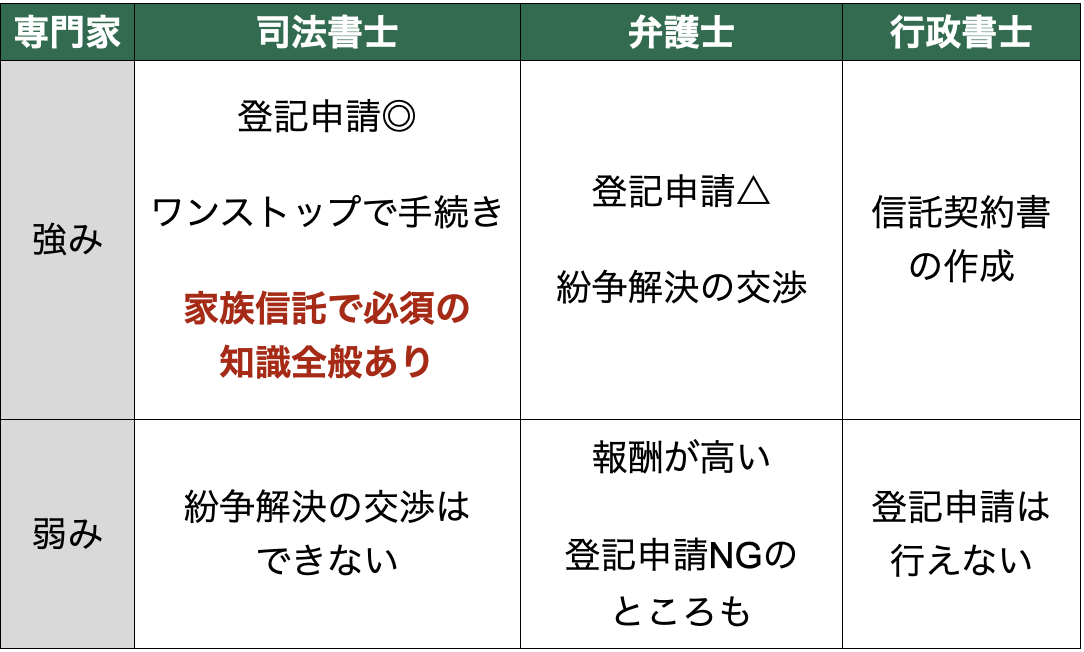他の専門家と司法書士の特徴の比較表