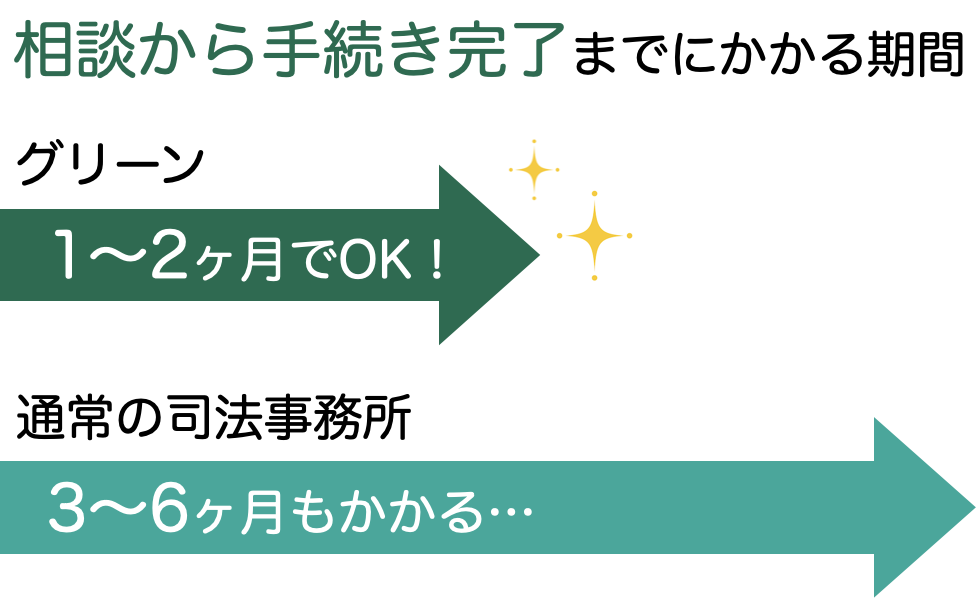 グリーンと他の司法書士事務所の手続き完了までにかかる期間の比較