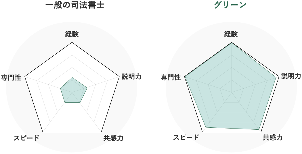 一般の司法書士とグリーンのもつスキルのちがいが解るステータス
