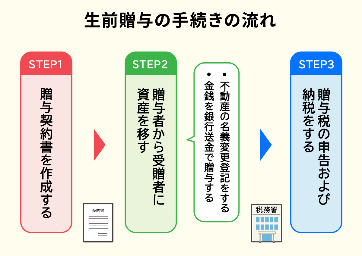 生前贈与の手続きの流れ